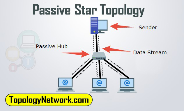 passive star topology